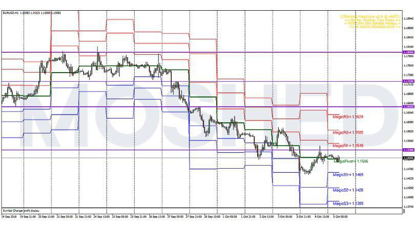 Analisis Teknikal EUR/USD – Timeframe H1 – 5/10/2018