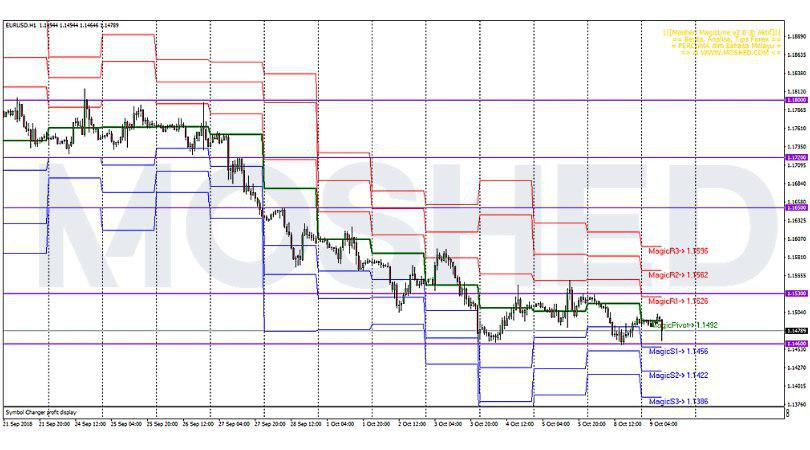 Analisis Teknikal EUR/USD – Timeframe H1 – 9/10/2018