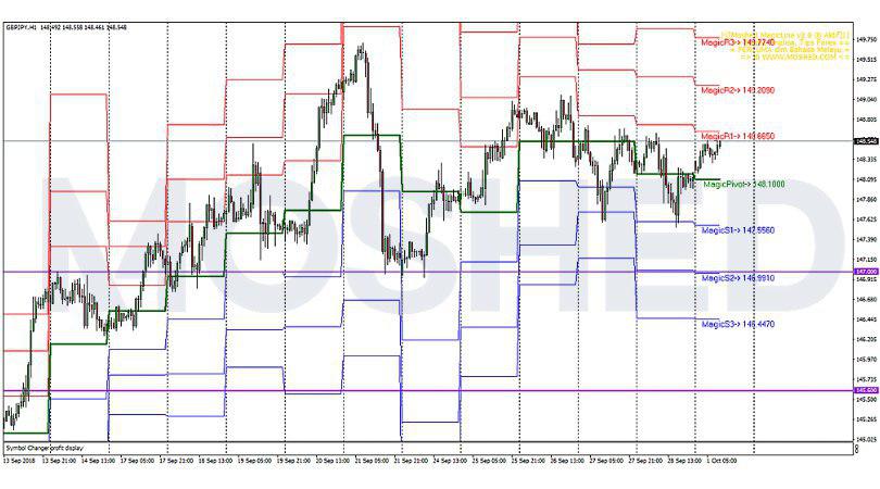 Analisis Teknikal GBP/JPY – Timeframe H1 – 1/10/2018