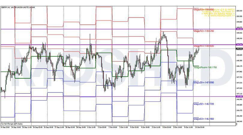 Analisis Teknikal GBP/JPY – Timeframe H1 – 10/10/2018