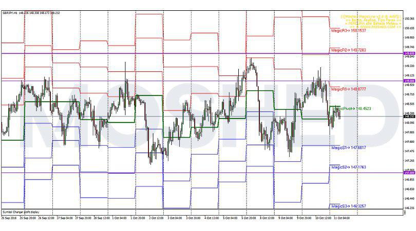 Analisis Teknikal GBP/JPY – Timeframe H1 – 11/10/2018