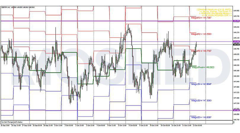 Analisis Teknikal GBP/JPY – Timeframe H1 – 12/10/2018