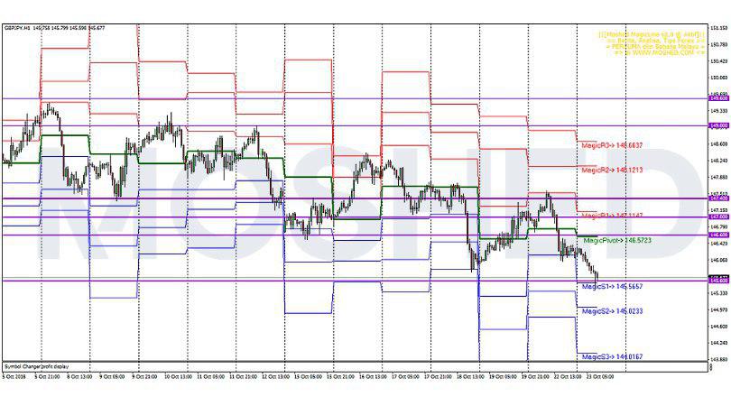 Analisis Teknikal GBP/JPY – Timeframe H1 – 23/10/2018