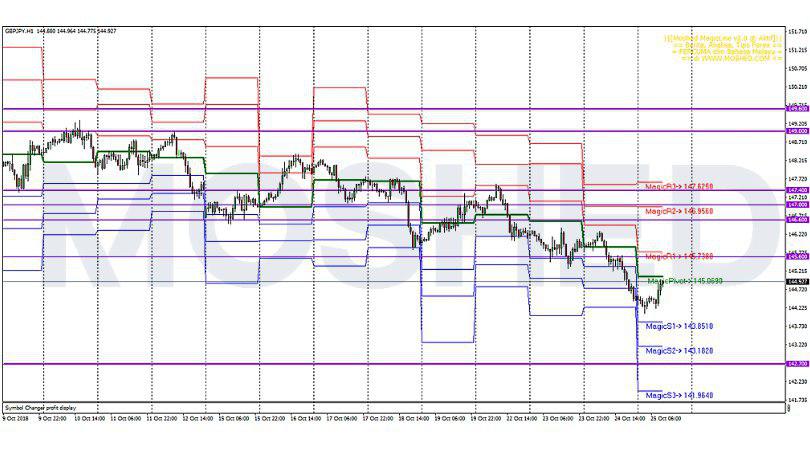 Analisis Teknikal GBP/JPY – Timeframe H1 – 25/10/2018