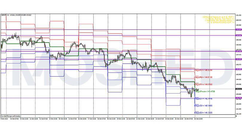 Analisis Teknikal GBP/JPY – Timeframe H1 – 29/10/2018
