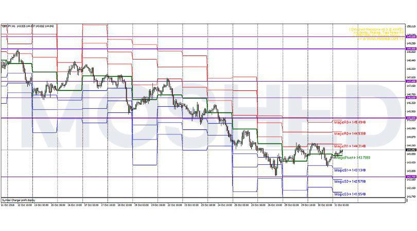 Analisis Teknikal GBP/JPY – Timeframe H1 – 31/10/2018