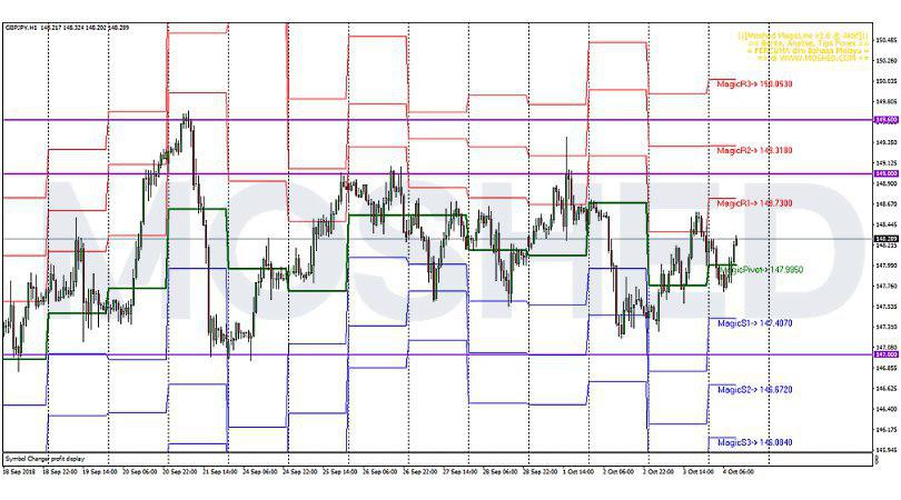 Analisis Teknikal GBP/JPY – Timeframe H1 – 4/10/2018