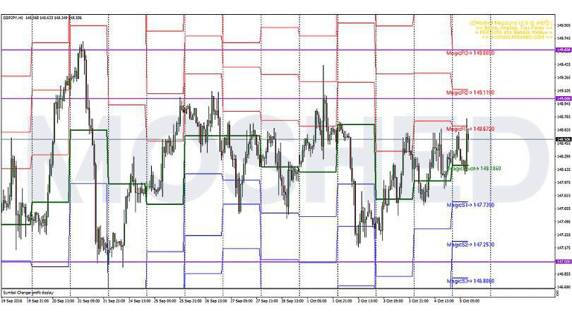 Analisis Teknikal GBP/JPY – Timeframe H1 – 5/10/2018
