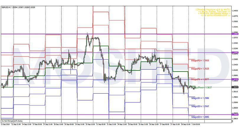 Analisis Teknikal GBP/USD – Timeframe H1 – 1/10/2018
