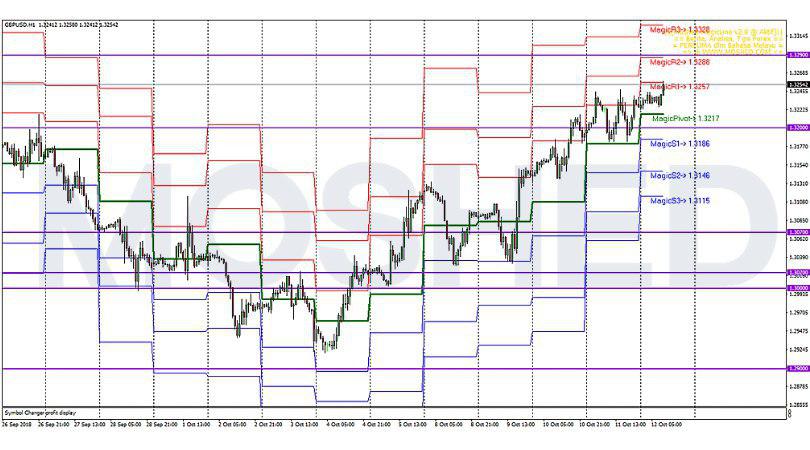 Analisis Teknikal GBP/USD – Timeframe H1 – 12/10/2018