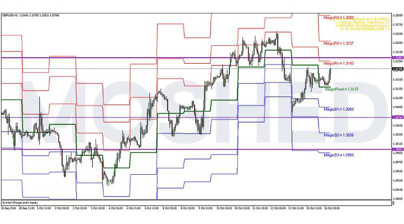 Analisis Teknikal GBP/USD – Timeframe H1 – 16/10/2018