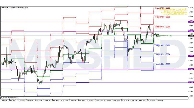 Analisis Teknikal GBP/USD – Timeframe H1 – 17/10/2018