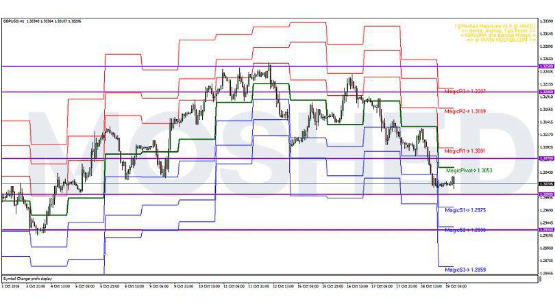Analisis Teknikal GBP/USD – Timeframe H1 – 19/10/2018