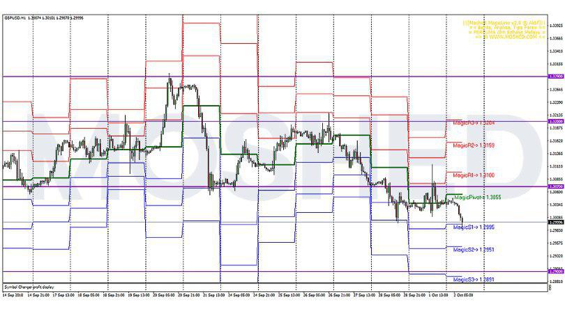 Analisis Teknikal GBP/USD – Timeframe H1 – 2/10/2018
