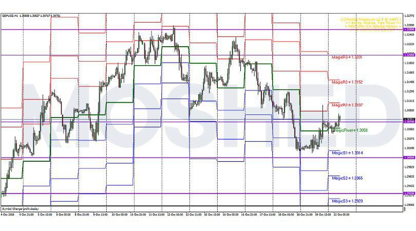 Analisis Teknikal GBP/USD – Timeframe H1 – 22/10/2018