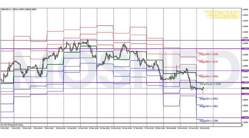 Analisis Teknikal GBP/USD – Timeframe H1 – 23/10/2018