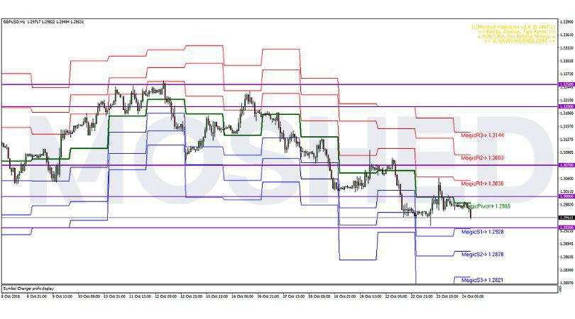 Analisis Teknikal GBP/USD – Timeframe H1 – 24/10/2018