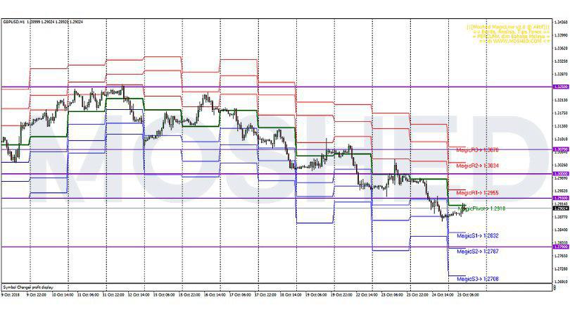 Analisis Teknikal GBP/USD – Timeframe H1 – 25/10/2018
