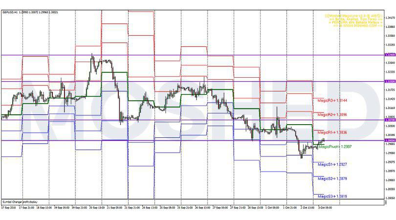 Analisis Teknikal GBP/USD – Timeframe H1 – 3/10/2018