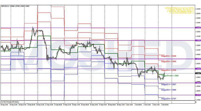 Analisis Teknikal GBP/USD – Timeframe H1 – 4/10/2018