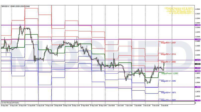 Analisis Teknikal GBP/USD – Timeframe H1 – 5/10/2018