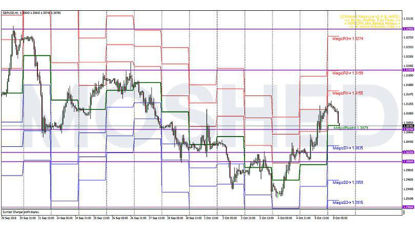 Analisis Teknikal GBP/USD – Timeframe H1 – 8/10/2018