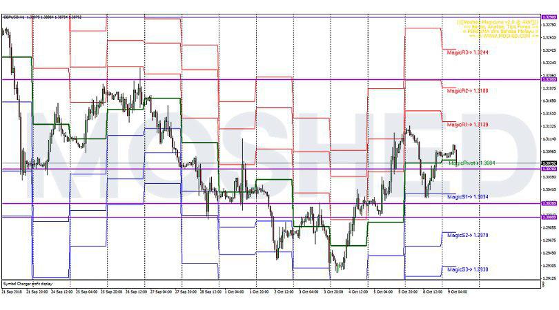 Analisis Teknikal GBP/USD – Timeframe H1 – 9/10/2018