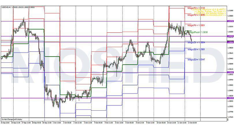 Analisis Teknikal USD/CAD – Timeframe H1 – 12/10/2018