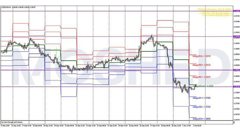 Analisis Teknikal USD/CAD – Timeframe H1 – 2/10/2018