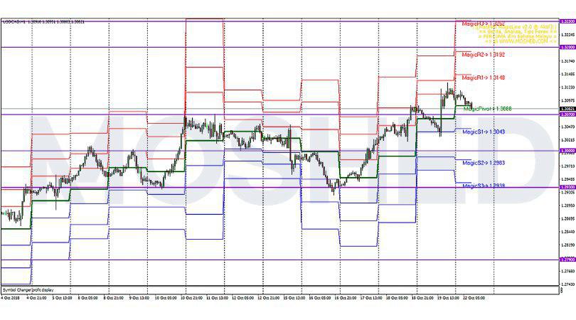Analisis Teknikal USD/CAD – Timeframe H1 – 22/10/2018