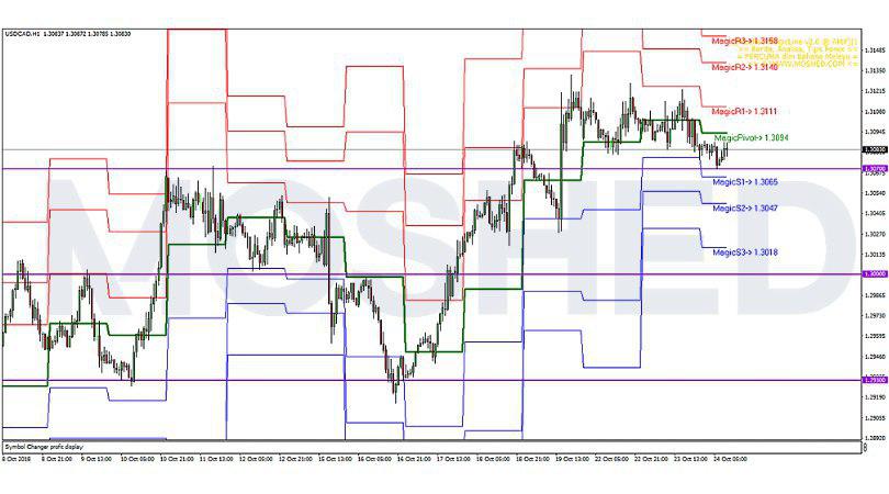 Analisis Teknikal USD/CAD – Timeframe H1 – 24/10/2018