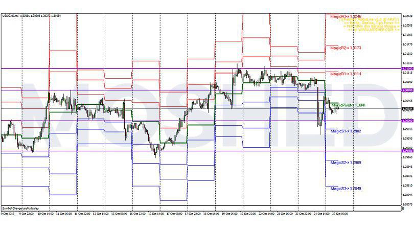Analisis Teknikal USD/CAD – Timeframe H1 – 25/10/2018