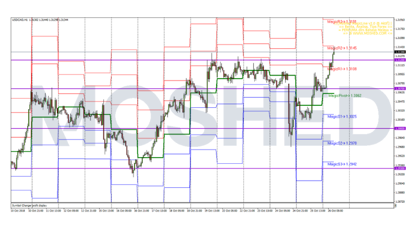 Analisis Teknikal USD/CAD – Timeframe H1 – 26/10/2018