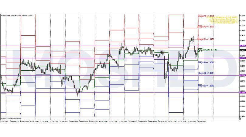 Analisis Teknikal USD/CAD – Timeframe H1 – 29/10/2018