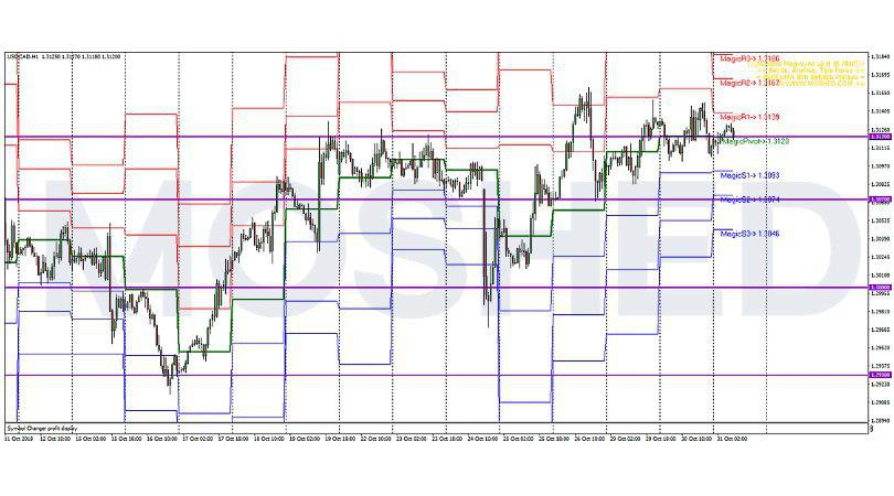 Analisis Teknikal USD/CAD – Timeframe H1 – 31/10/2018