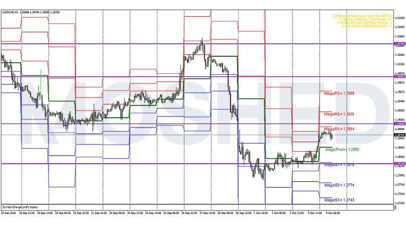 Analisis Teknikal USD/CAD – Timeframe H1 – 4/10/2018