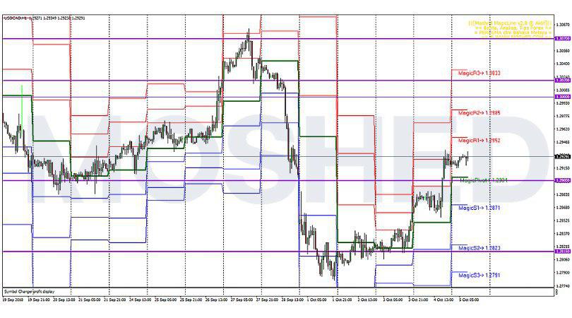 Analisis Teknikal USD/CAD – Timeframe H1 – 5/10/2018