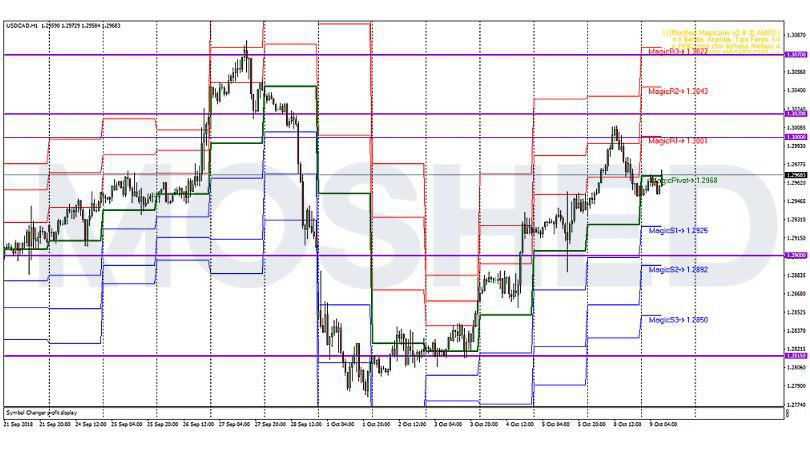 Analisis Teknikal USD/CAD – Timeframe H1 – 9/10/2018