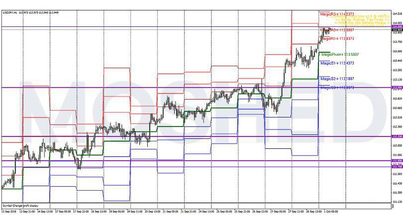 Analisis Teknikal USD/JPY – Timeframe H1 – 1/10/2018