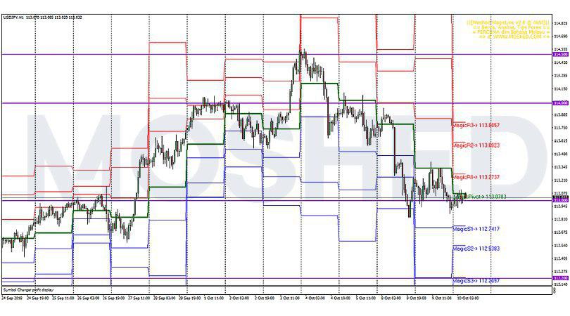 Analisis Teknikal USD/JPY – Timeframe H1 – 10/10/2018