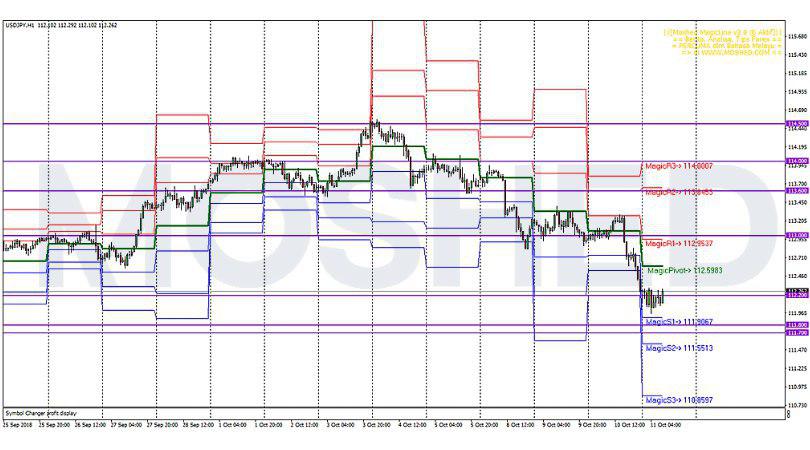 Analisis Teknikal USD/JPY – Timeframe H1 – 11/10/2018