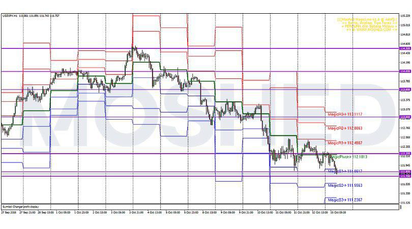 Analisis Teknikal USD/JPY – Timeframe H1 – 15/10/2018