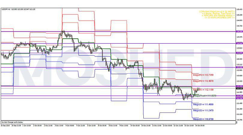 Analisis Teknikal USD/JPY – Timeframe H1 – 16/10/2018