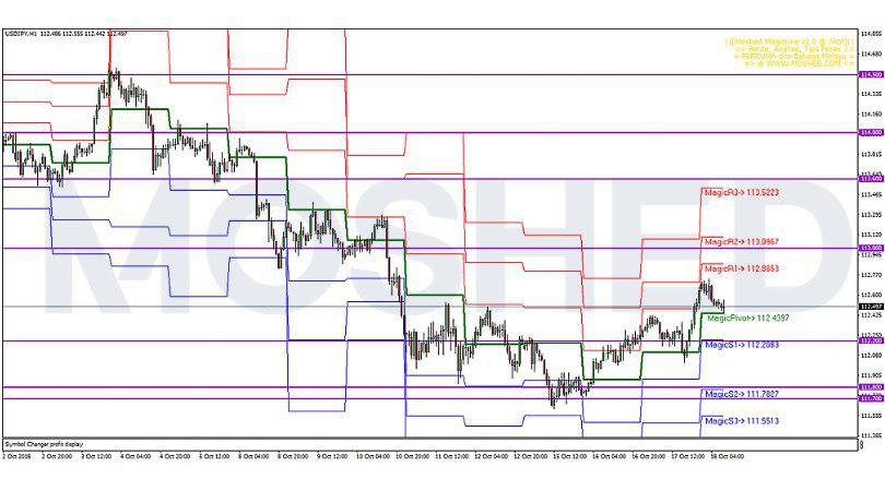 Analisis Teknikal USD/JPY – Timeframe H1 – 18/10/2018