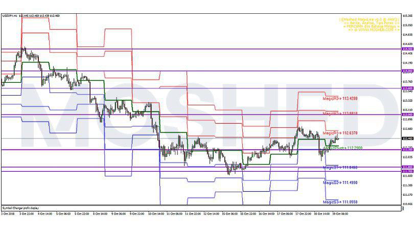 Analisis Teknikal USD/JPY – Timeframe H1 – 19/10/2018