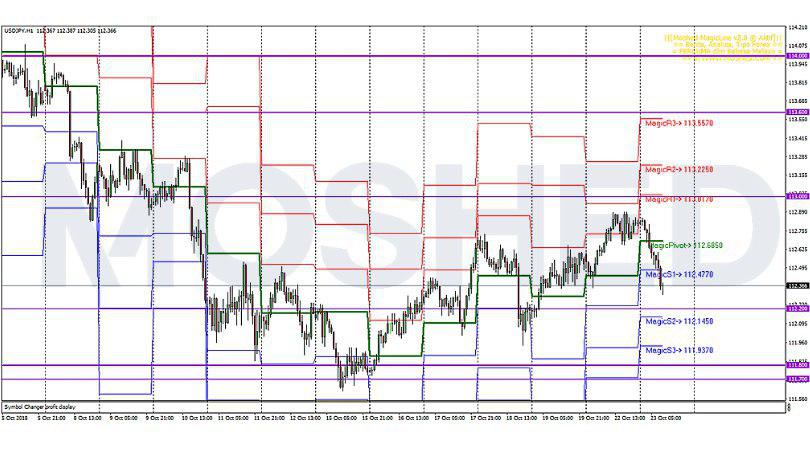 Analisis Teknikal USD/JPY – Timeframe H1 – 23/10/2018