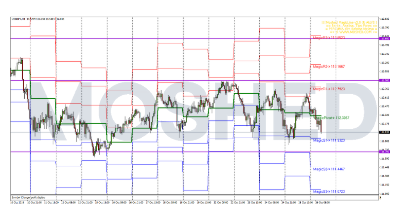 Analisis Teknikal USD/JPY – Timeframe H1 – 26/10/2018