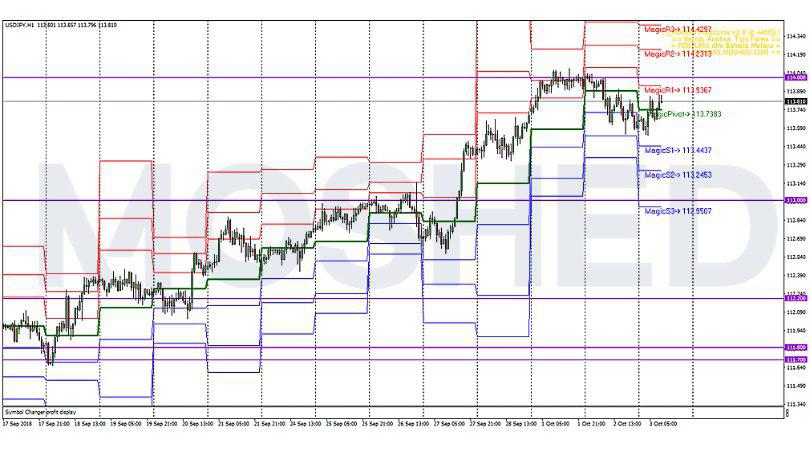 Analisis Teknikal USD/JPY – Timeframe H1 – 3/10/2018