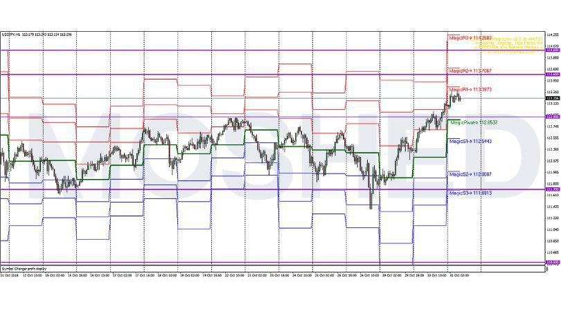 Analisis Teknikal USD/JPY – Timeframe H1 – 31/10/2018