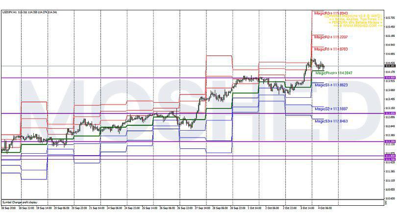 Analisis Teknikal USD/JPY – Timeframe H1 – 4/10/2018